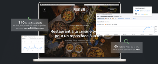 Un ordinateur illustre un site web gastronomique. Graphiques : 6k visiteurs, 340 interactions, taux de conversion 28%.